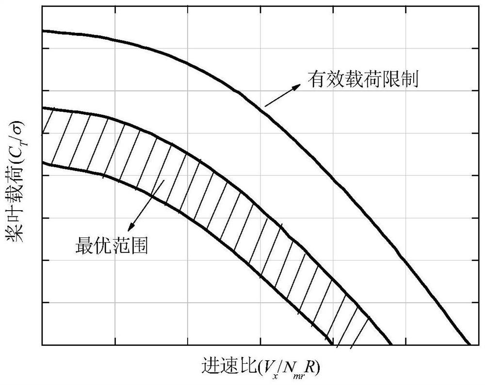 Control method and control device for a helicopter with variable rotor speed