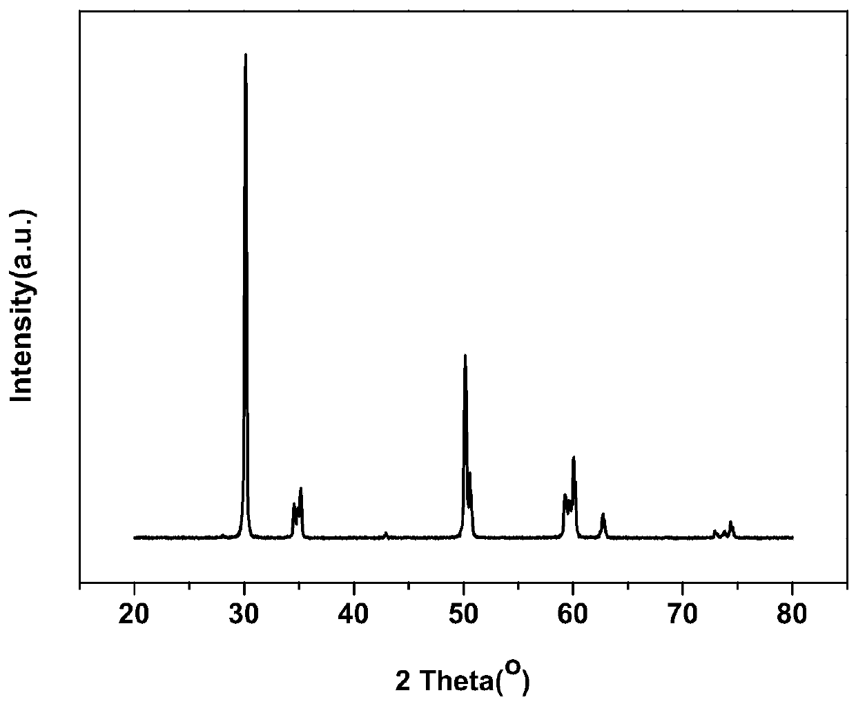 A kind of YSZ ceramic granulation powder for plasma spraying and preparation method thereof