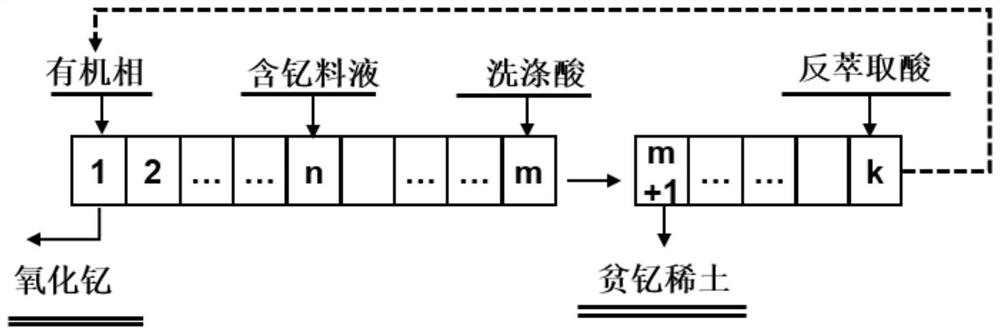 A kind of rare earth extraction agent and the method for separating rare earth yttrium