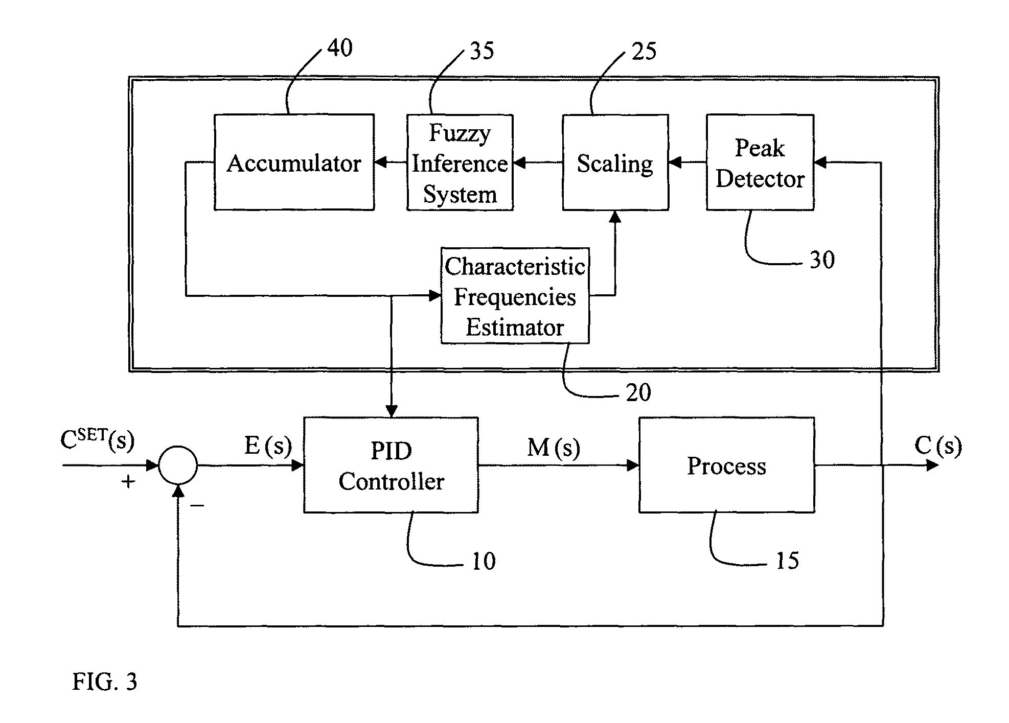 System and method to avoid oscillatory behavior in proportional-integral-derivative (PID) controllers by using fuzzy inference and modified/active damping