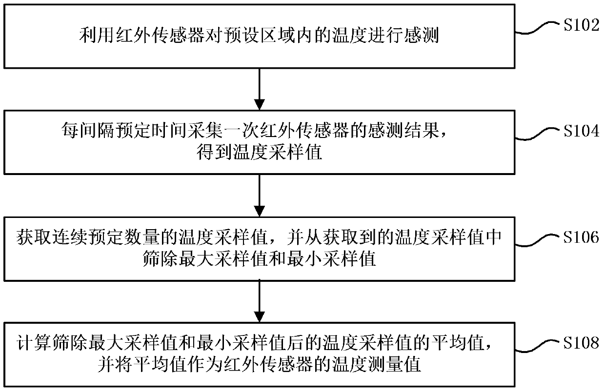 Refrigerator and method of temperature measurement based on infrared sensor