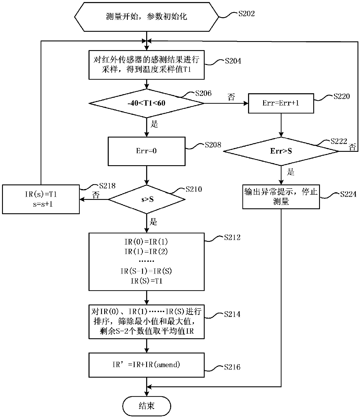 Refrigerator and method of temperature measurement based on infrared sensor