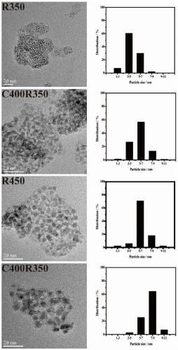 Preparation of confinement structure ruthenium-nickel core-shell bimetallic nano-catalyst and application thereof in catalyzing dimethyl terephthalate selective hydrogenation