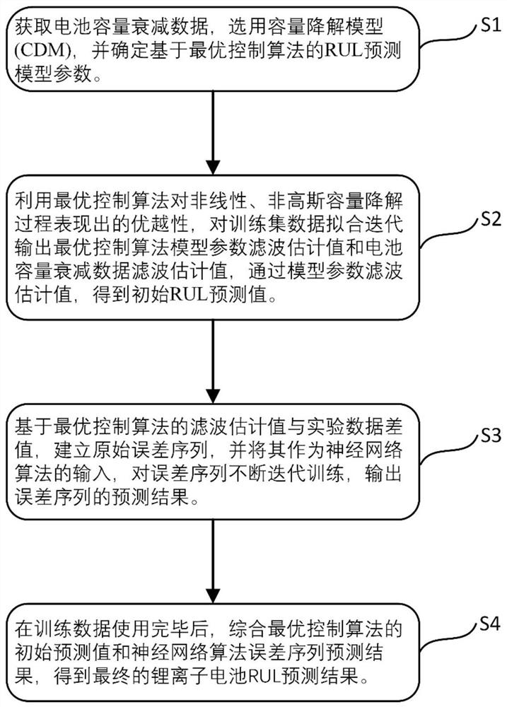 A Fusion Algorithm Based Lithium-ion Battery Remaining Life Prediction Method