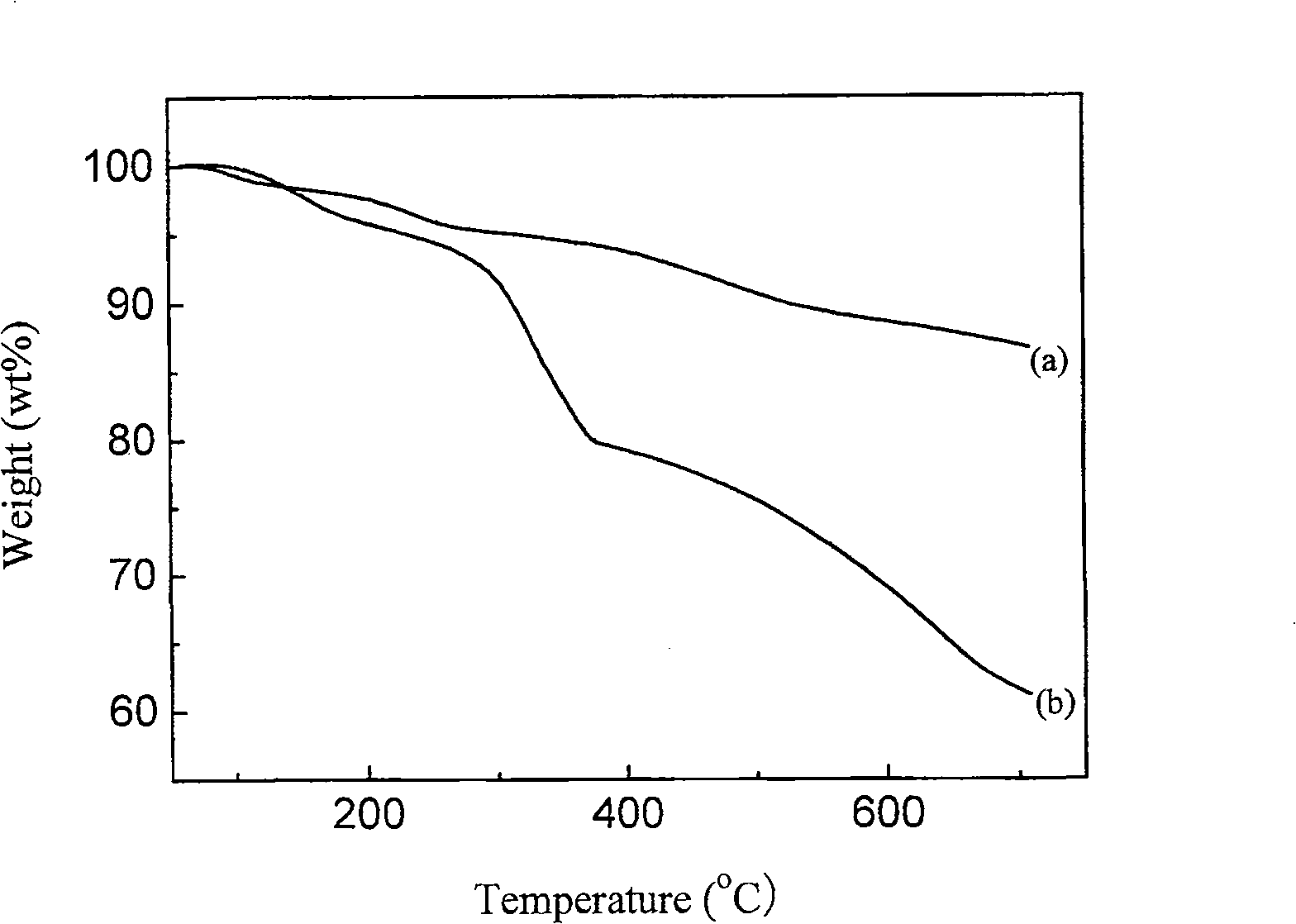 Method for preparing aromatic diamine modified nano concavo-convex stick