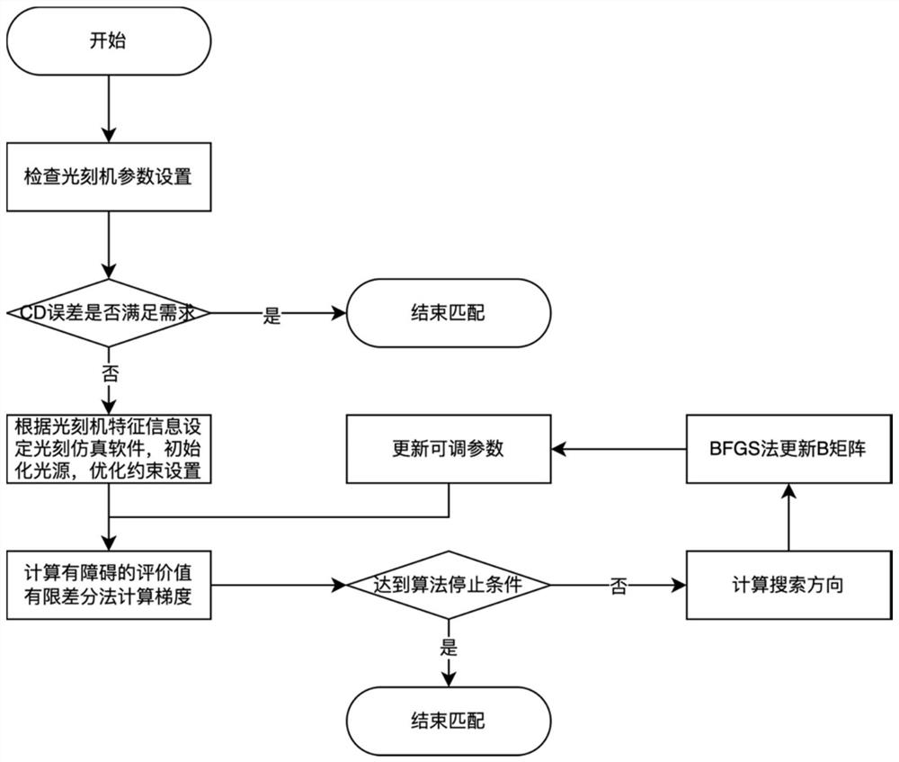 Lithography Machine Matching Method Based on BFGS Quasi-Newton-Interior Point Algorithm