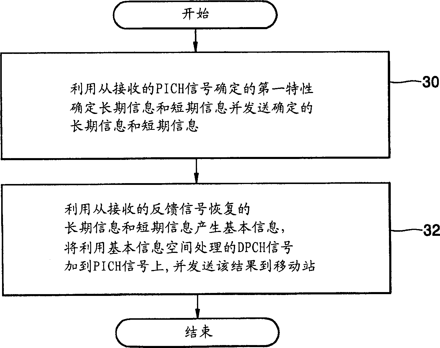 Mobile communication equipment and method with several sending and receiving antennas