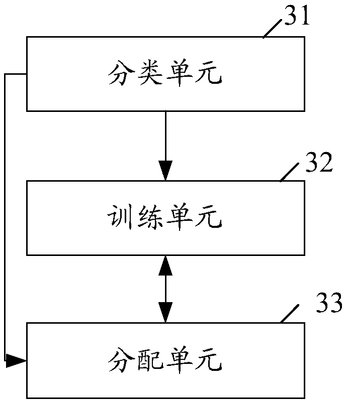Machine learning-based operating system scheduling method, device and device