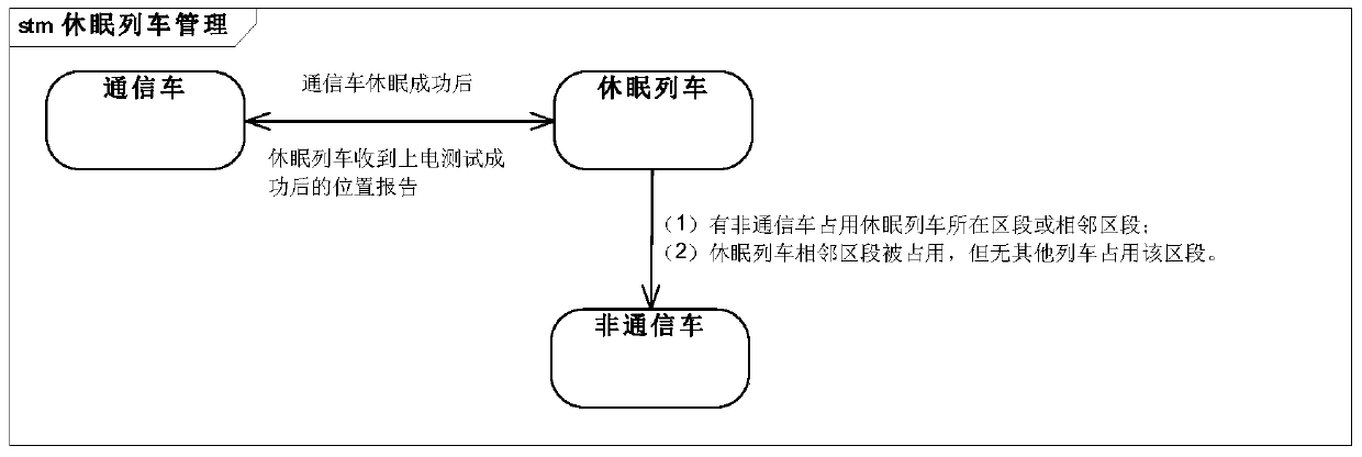 Management method for sleep awakening of unmanned automatic driving train