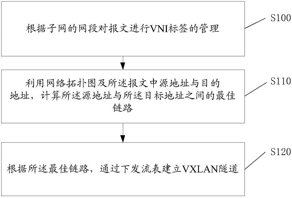 Method and system for establishing VXLAN tunnel and SDN controller