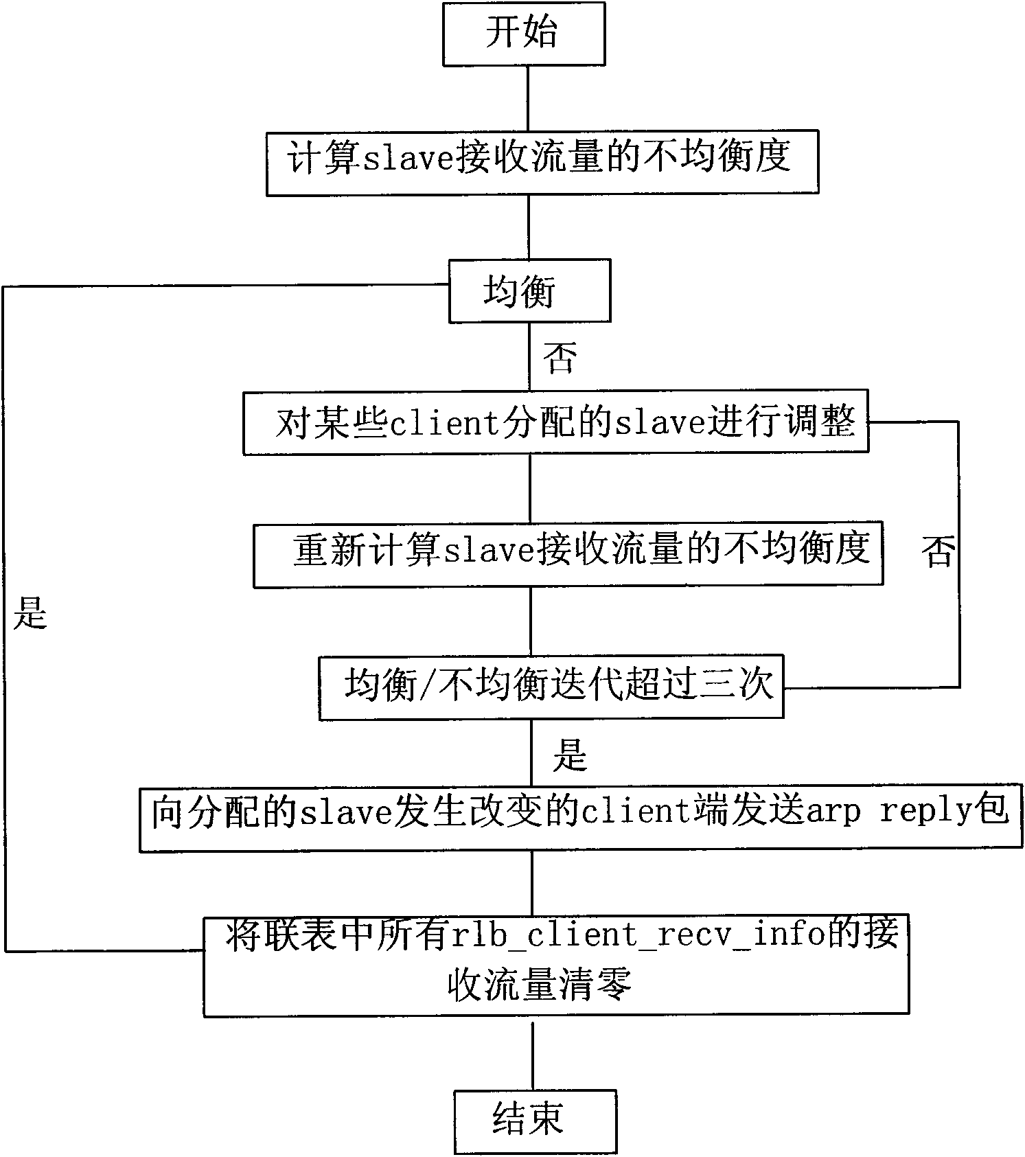 Method for dynamically balancing received load under network card binding state