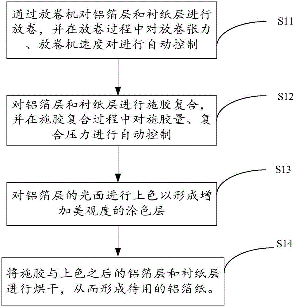 Method for making inner lining paper and made inner lining paper