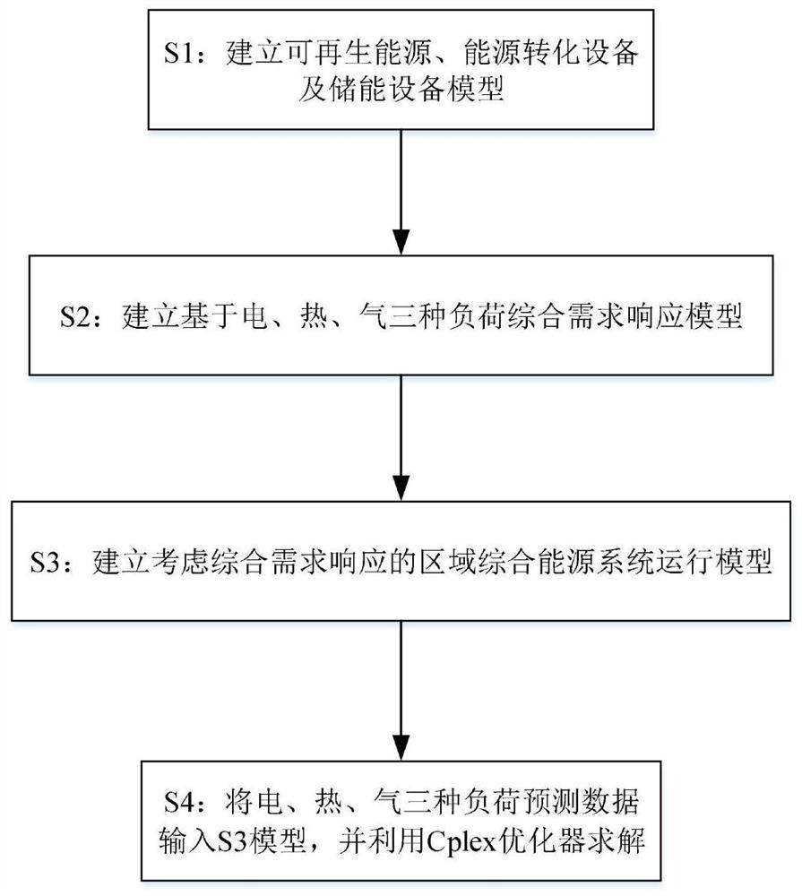 An Operation Optimization Method of Regional Integrated Energy System Considering Integrated Demand Response