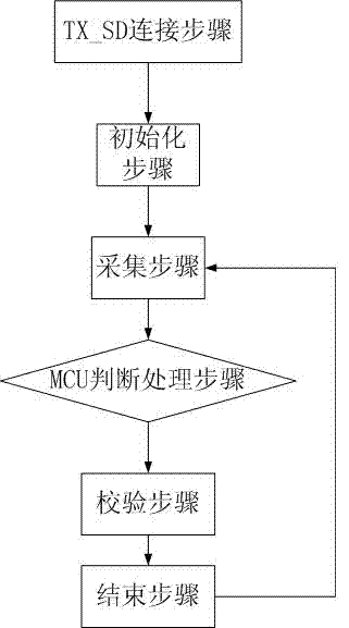 Outgoing light power monitoring method for ONU (Optical Network Unit) optical module