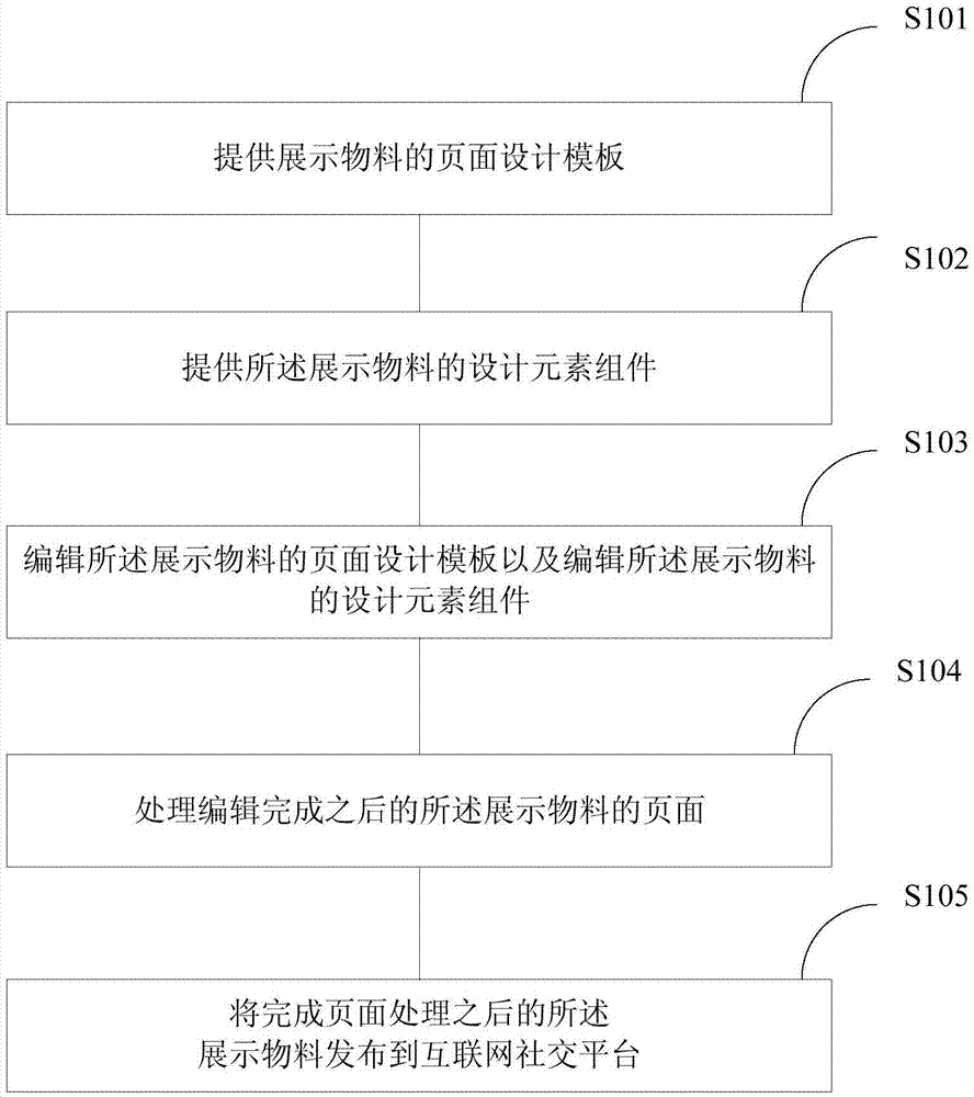 Internet based display material system and display material making method
