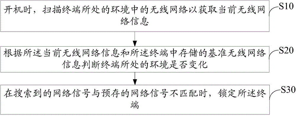 Smart television terminal and smart television terminal locking method