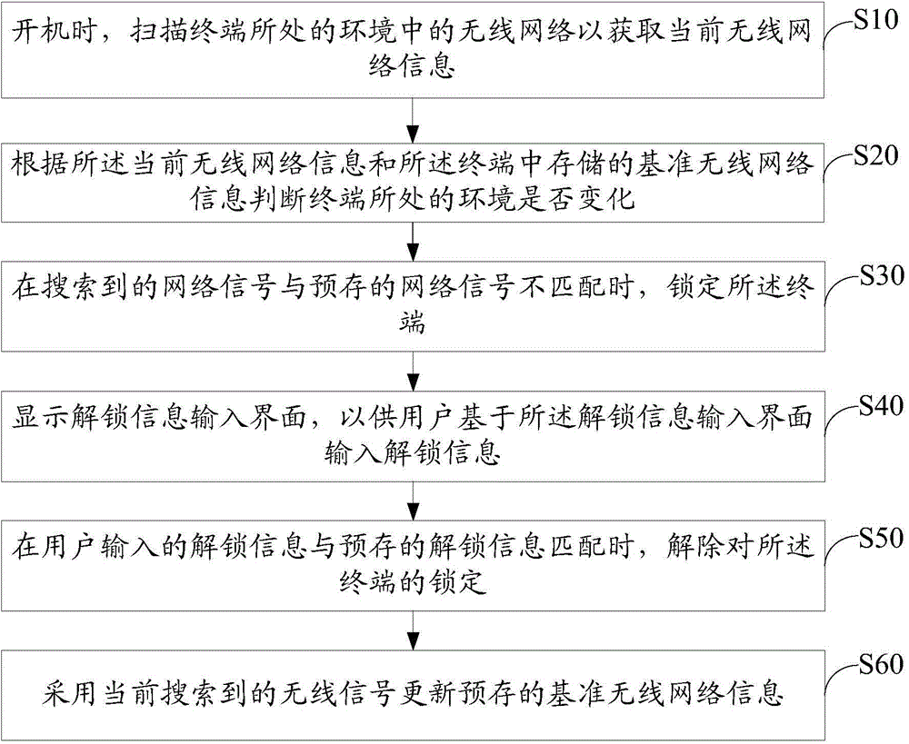 Smart television terminal and smart television terminal locking method