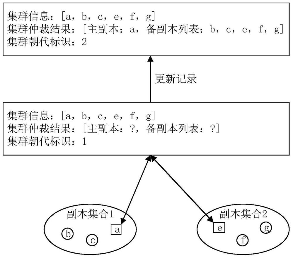 Primary and secondary copy election method, system, computer equipment and storage medium