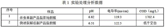 Microwave pyrolysis method for by-product salt