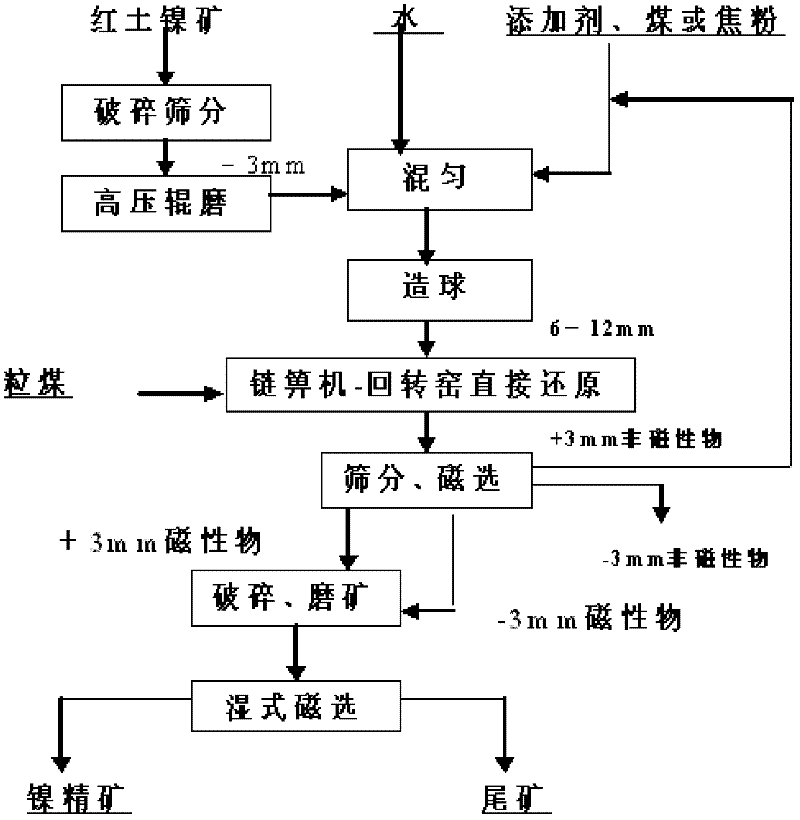Method for preparing high-nickel concentrate from low-grade red soil nickel ore
