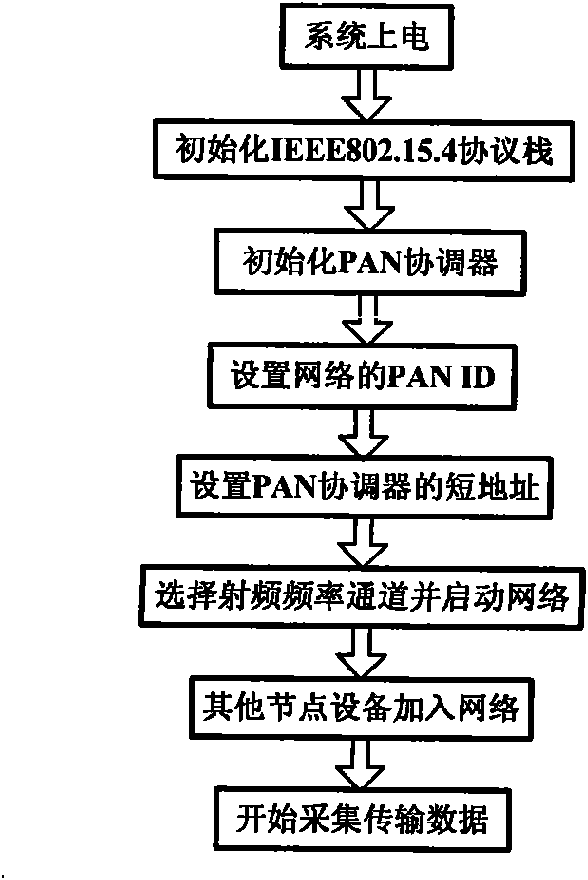 Wireless sensor network node device of safety monitoring of natural gas pipe network