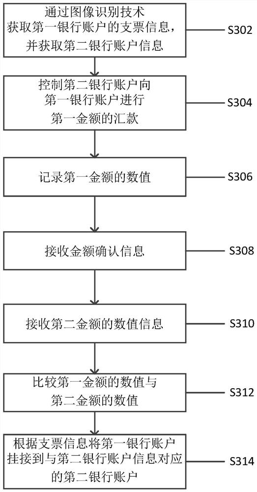 Bank account hanging method, system and device