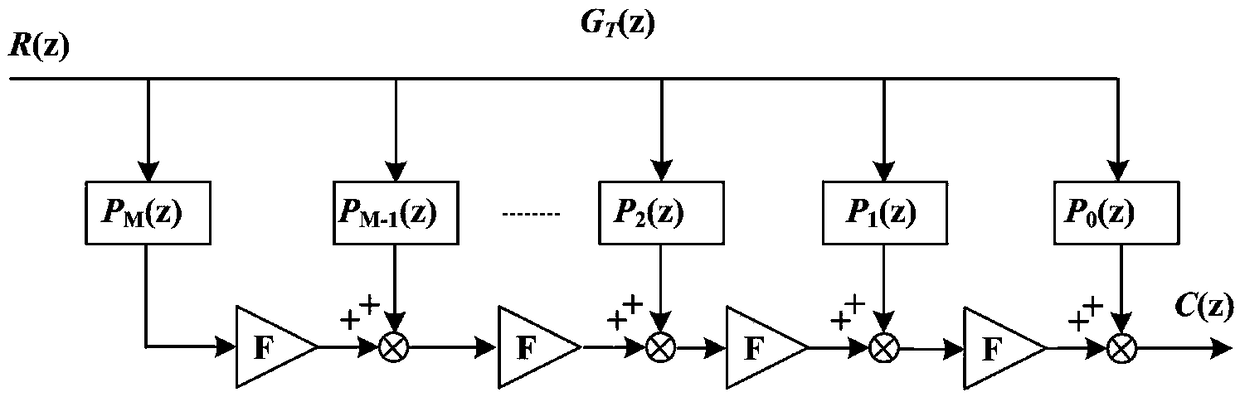 Repetitive control fractional delay filter design method based on Taylor series expansion