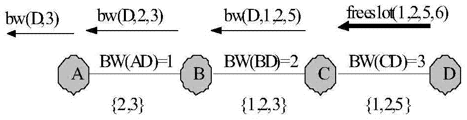 A method for calculating bandwidth and allocating bandwidth in wireless ad hoc network