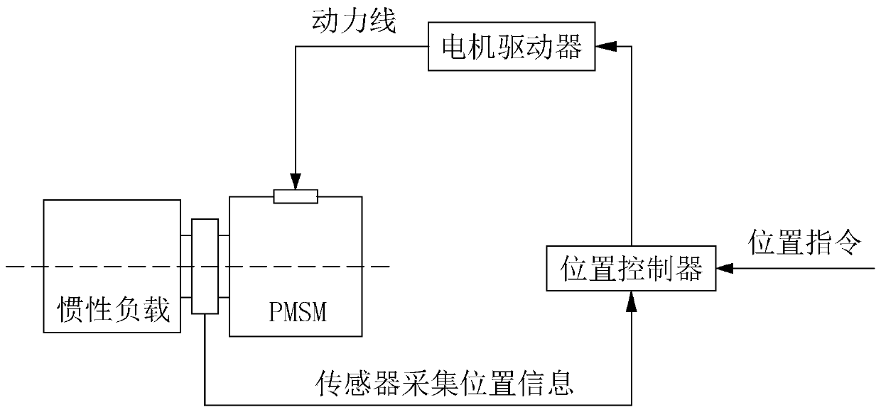 Friction-compensation-based adaptive neural network control method and device