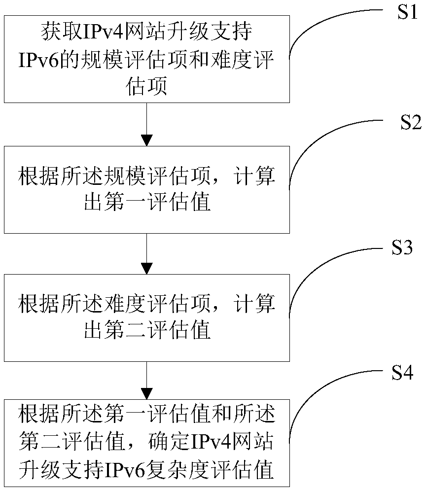 IPv4 website upgrade supporting IPv6 complexity evaluation method and apparatus, and electronic device