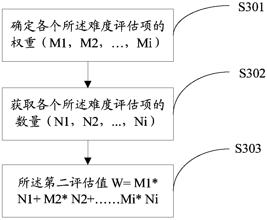 IPv4 website upgrade supporting IPv6 complexity evaluation method and apparatus, and electronic device