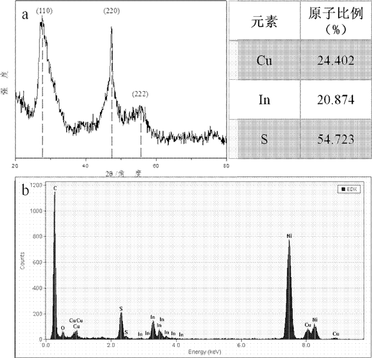 CuInS2 quantum dots with water-soluble zinc blende structure, CuInS2/ZnS core shell quantum dots with water-soluble zinc blende structure and preparation method thereof