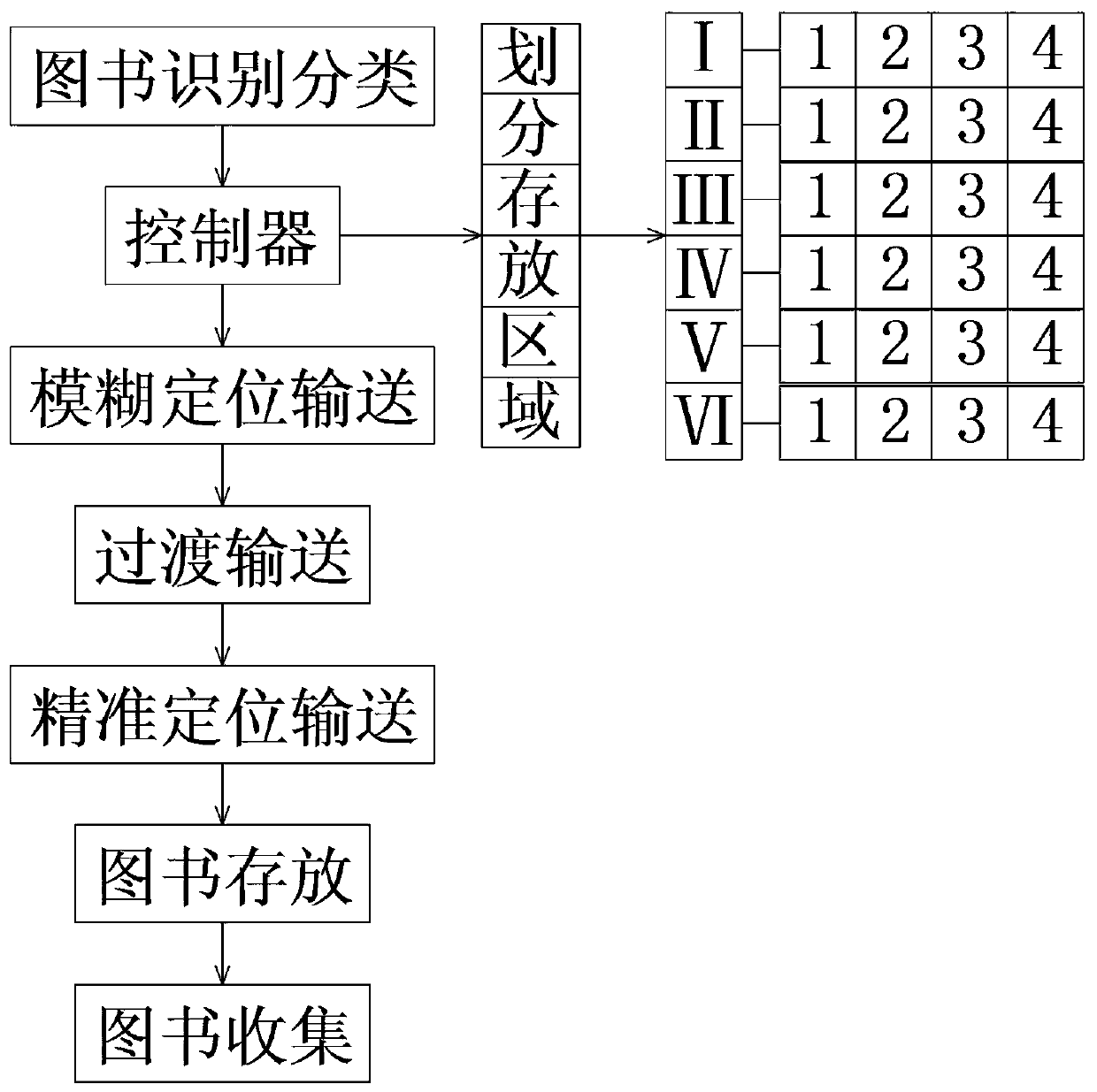 Book classification method and device