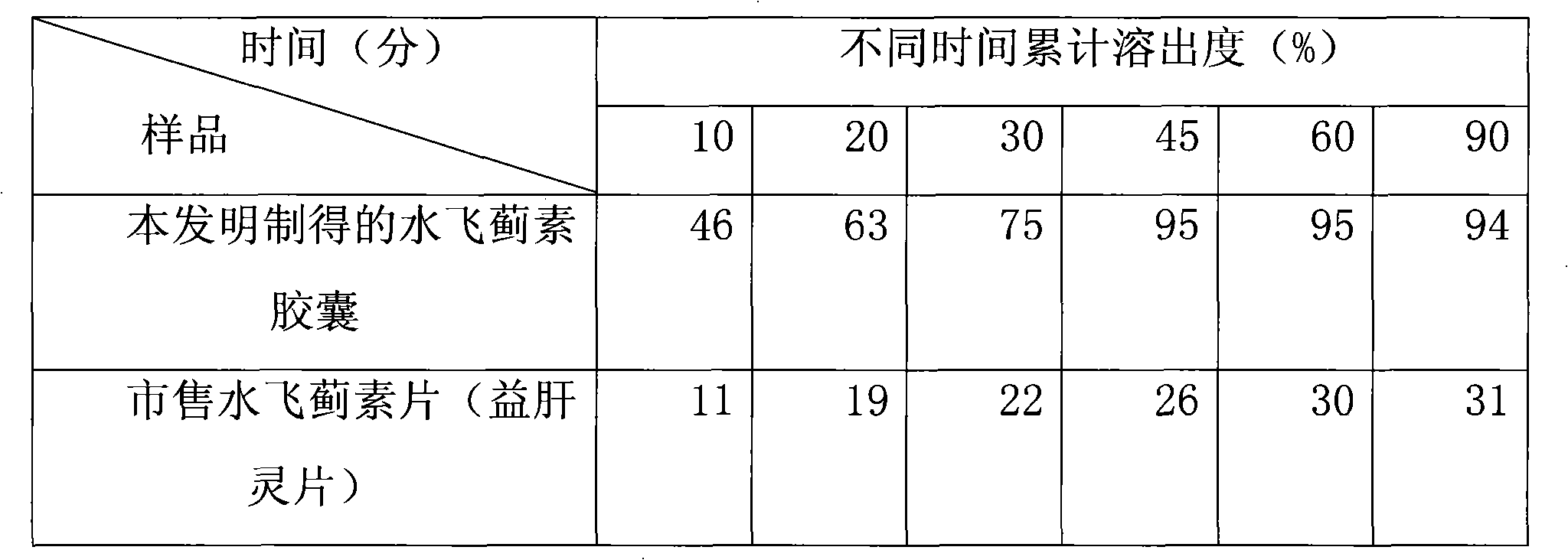 Pharmaceutical preparation containing silymarin and preparation method thereof