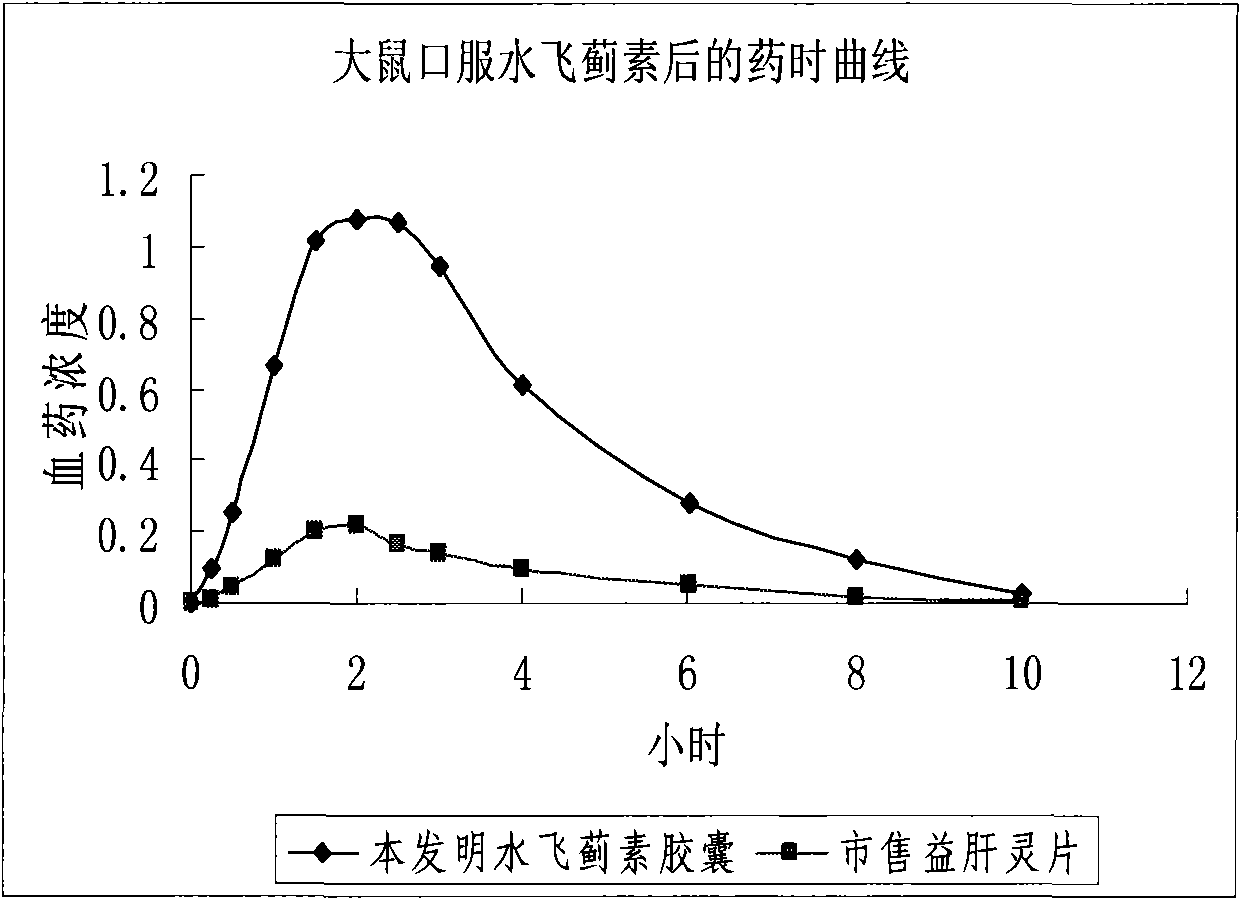 Pharmaceutical preparation containing silymarin and preparation method thereof