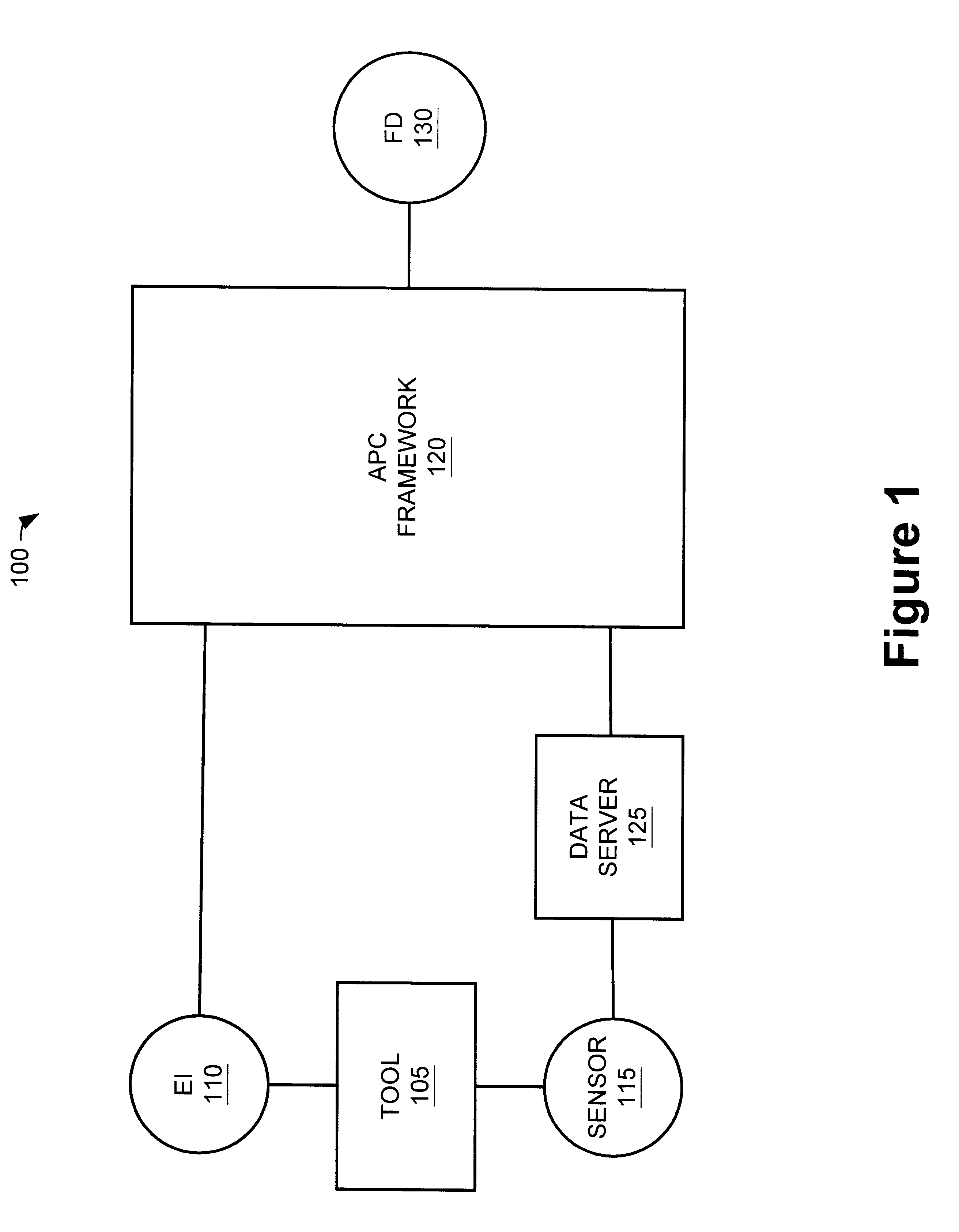 Method and apparatus for the integration of sensor data from a process tool in an advanced process control (APC) framework
