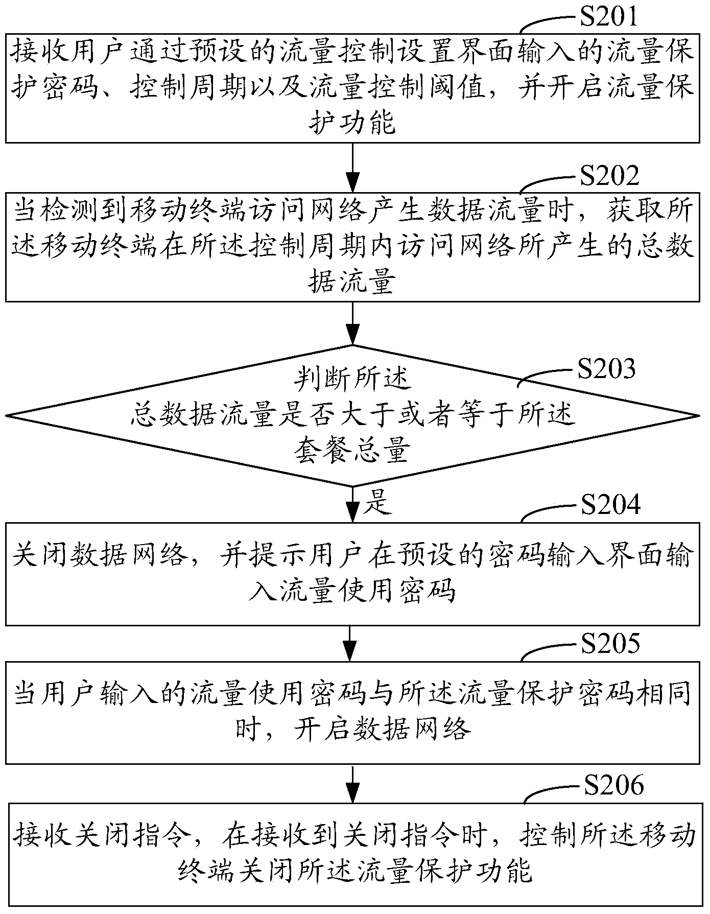 Data traffic control method and system for mobile terminal