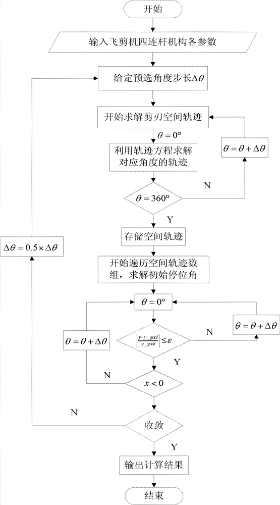 Design method of initial off-position angle of hot-rolling H-shaped steel flying shear