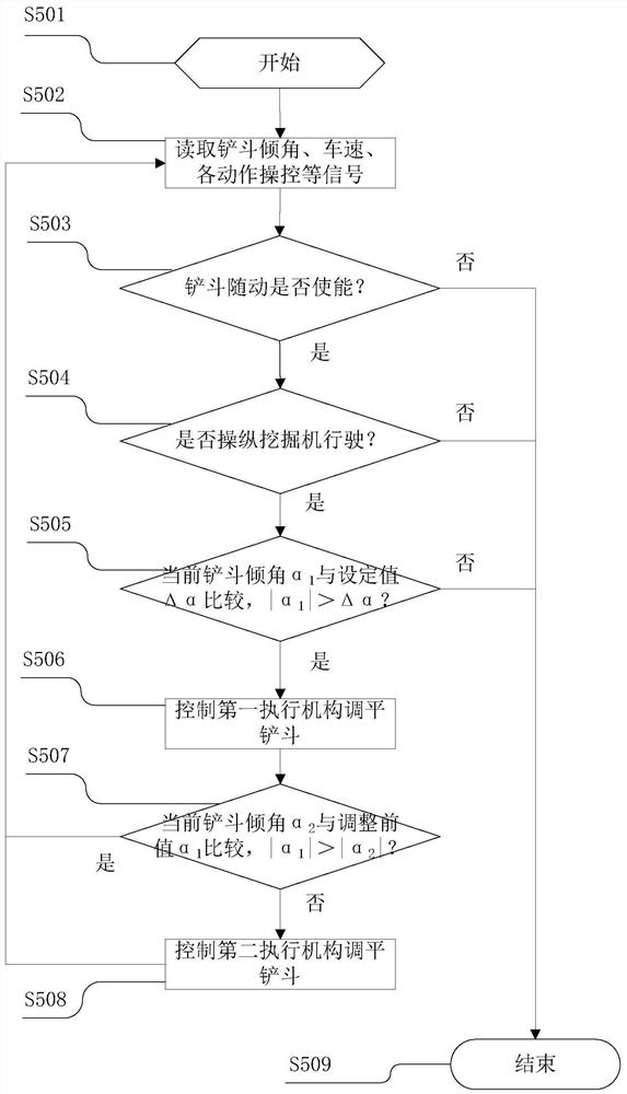 Excavator bucket follow-up control system and method