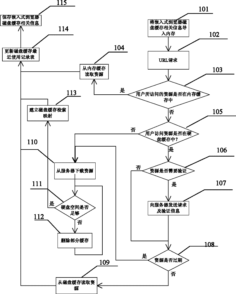 Disk caching method for embedded browser