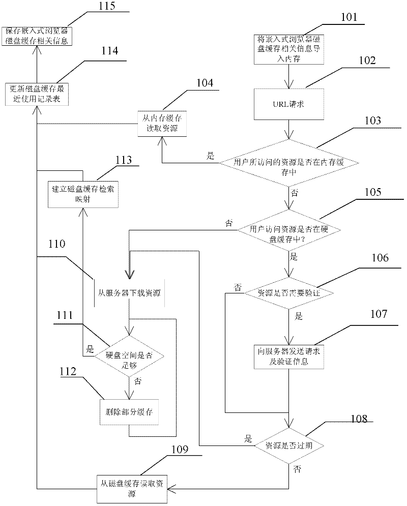 Disk caching method for embedded browser