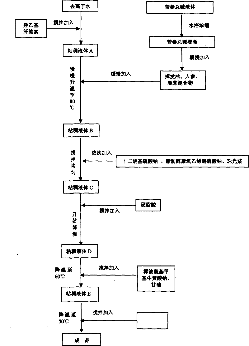 Production method of fenugreek bacteriostatic facial cleanser