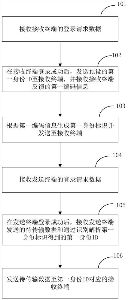 Method and system for data transmission between terminals