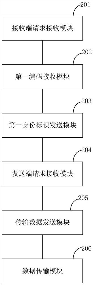 Method and system for data transmission between terminals