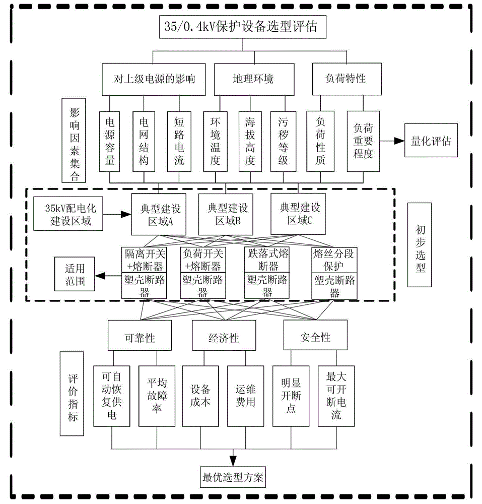 An evaluation method for the type selection of protection equipment for 35/0.4kv direct distribution station