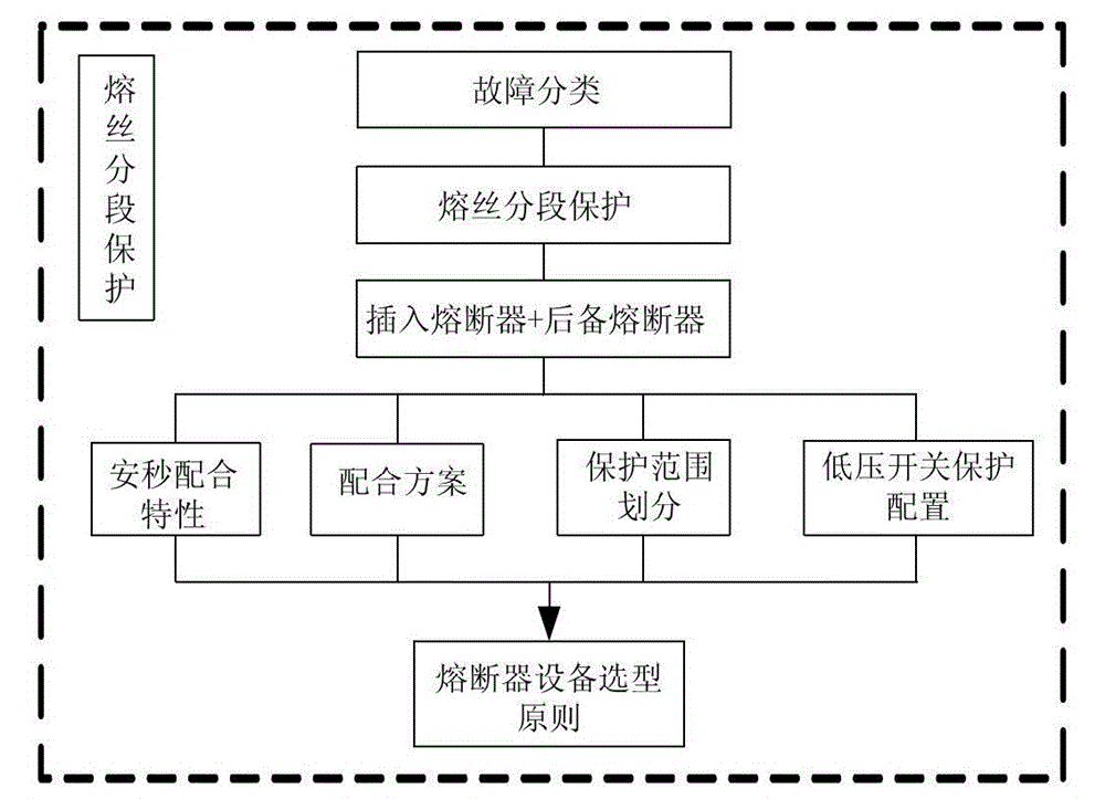 An evaluation method for the type selection of protection equipment for 35/0.4kv direct distribution station