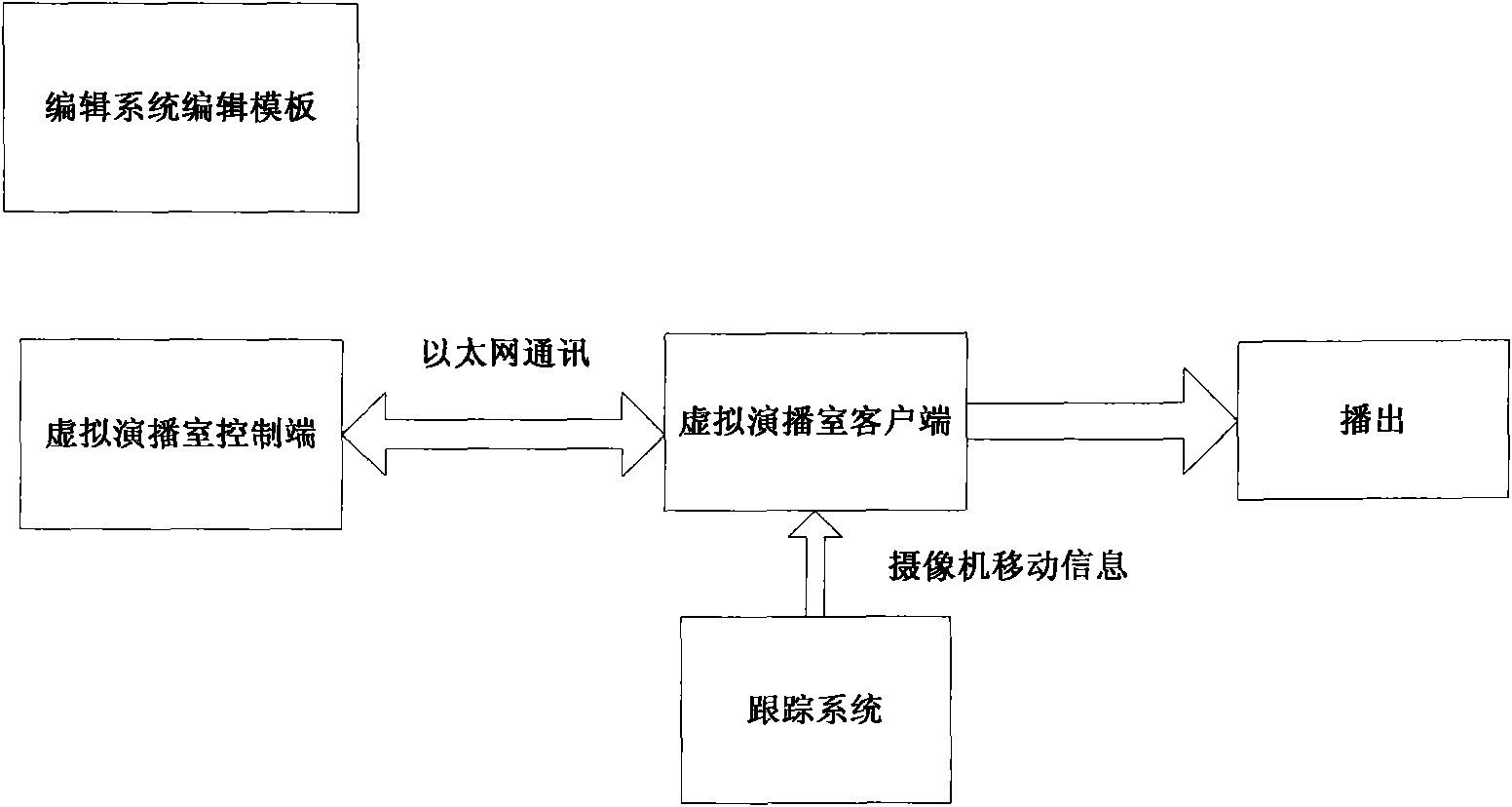 Method for editing template in real time in virtual studio system
