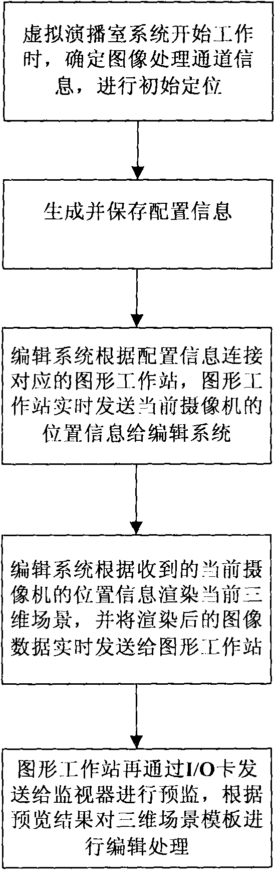 Method for editing template in real time in virtual studio system