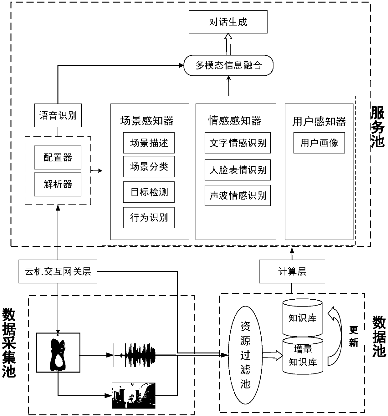 Home service robot cloud multimode dialogue method, device and system