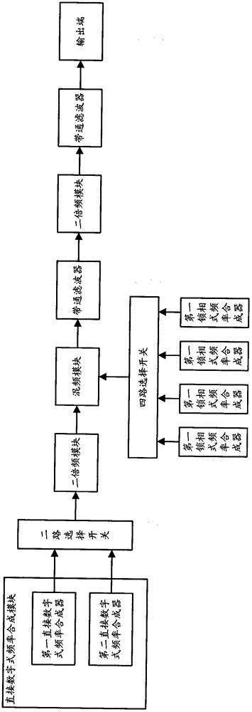 Frequency synthesis system and active millimeter-wave imaging equipment